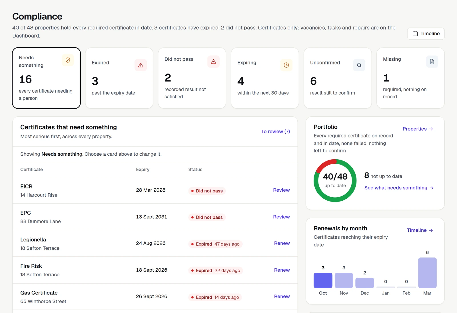 The Compliance page in Verixad: counts of certificates needing something, expired, failed, expiring, unconfirmed and missing, with the list of certificates that need attention and renewals by month